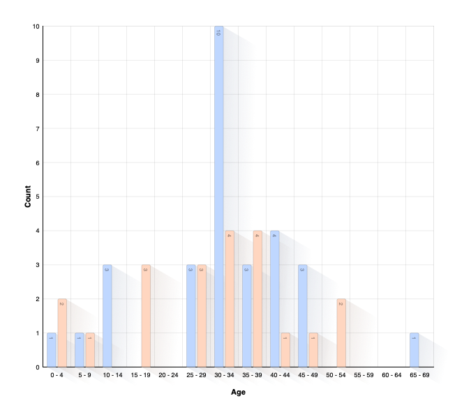 Age of Child at Parents Death