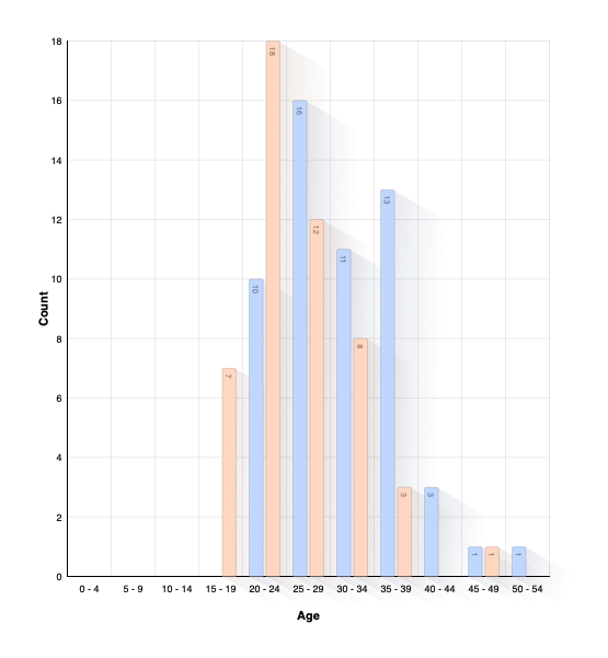 Age of Parents at Birth of Child