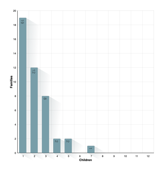 Children per Family