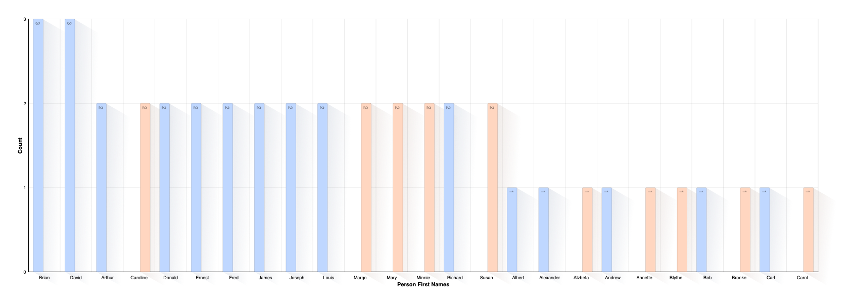 First Name Distribution