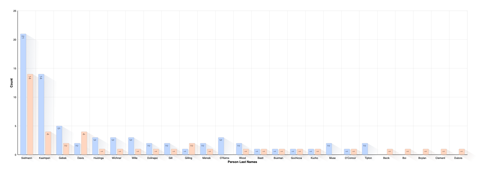 Last Name Distribution