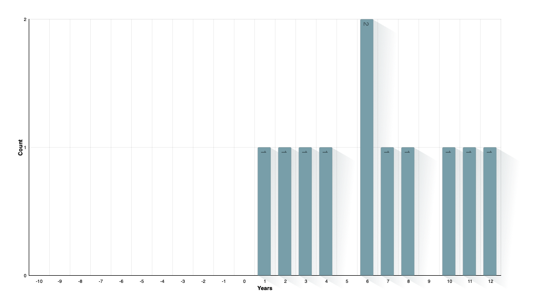 Time between Marriage and Birth of Child
